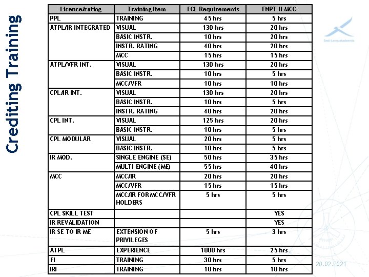 Crediting Training Licence/rating PPL Training Item FCL Requirements FNPT II MCC 45 hrs 130