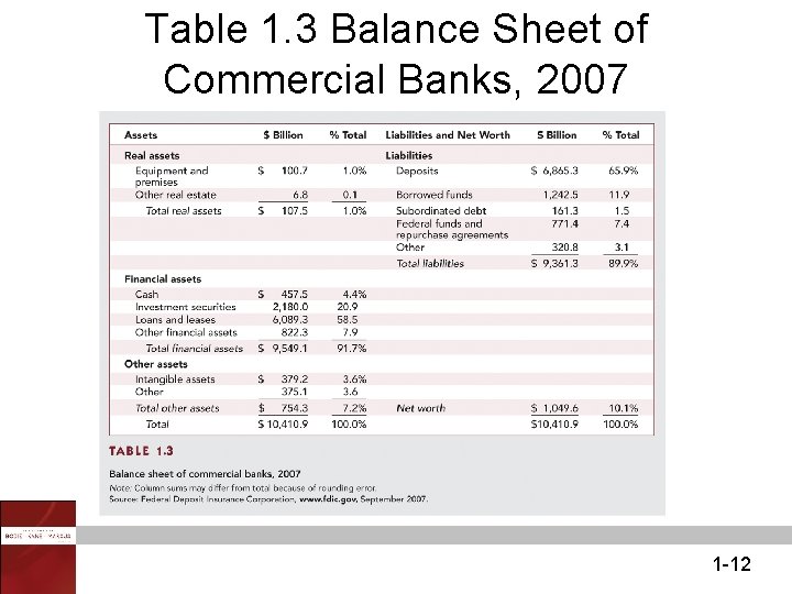 Table 1. 3 Balance Sheet of Commercial Banks, 2007 1 -12 