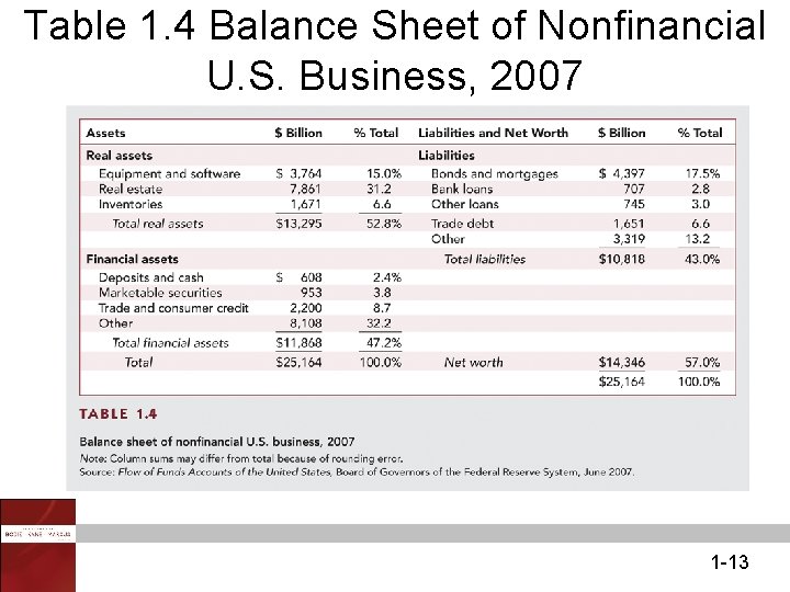 Table 1. 4 Balance Sheet of Nonfinancial U. S. Business, 2007 1 -13 