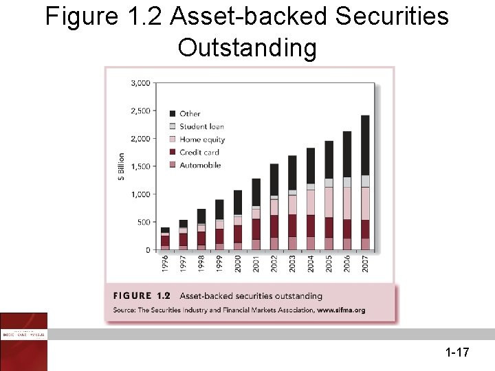 Figure 1. 2 Asset-backed Securities Outstanding 1 -17 