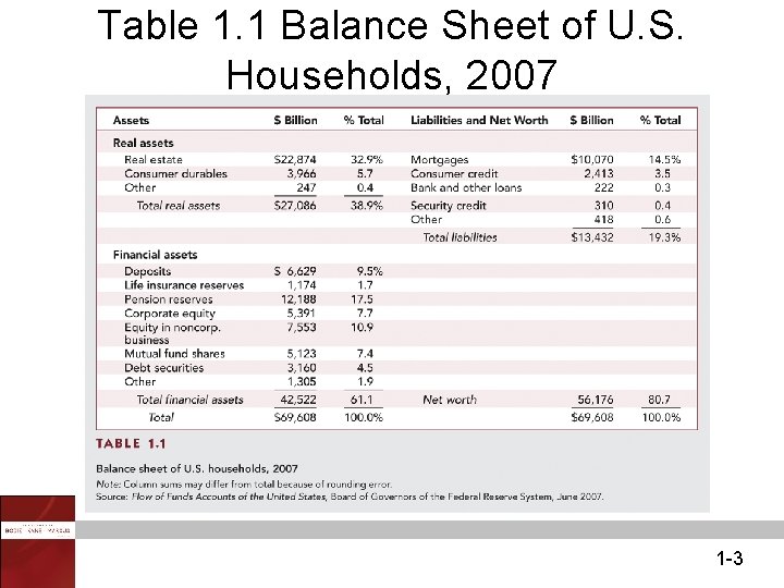 Table 1. 1 Balance Sheet of U. S. Households, 2007 1 -3 