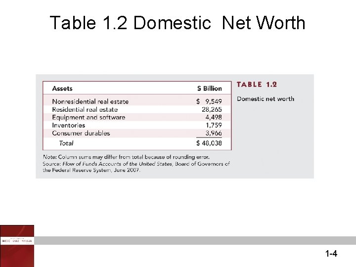 Table 1. 2 Domestic Net Worth 1 -4 