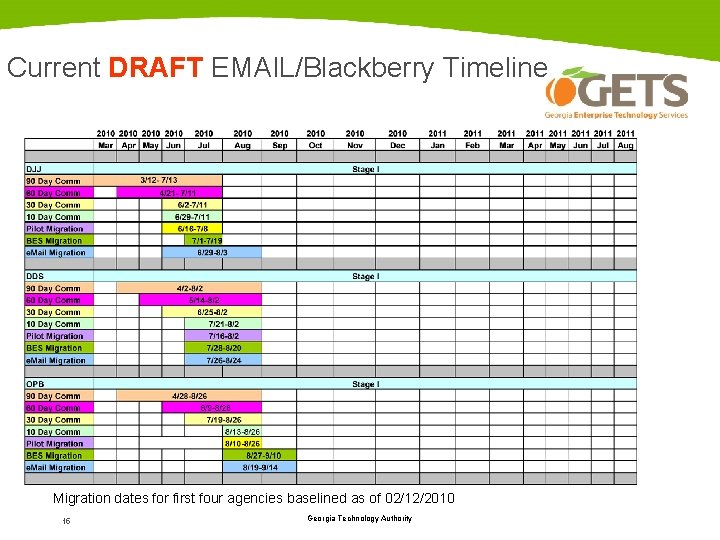 Current DRAFT EMAIL/Blackberry Timeline Migration dates for first four agencies baselined as of 02/12/2010