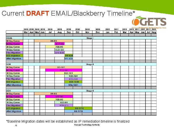 Current DRAFT EMAIL/Blackberry Timeline* *Baseline Migration dates will be established as IP remediation timeline