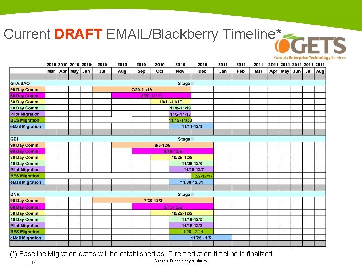 Current DRAFT EMAIL/Blackberry Timeline* (*) Baseline Migration dates will be established as IP remediation