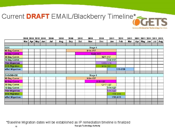 Current DRAFT EMAIL/Blackberry Timeline* *Baseline Migration dates will be established as IP remediation timeline