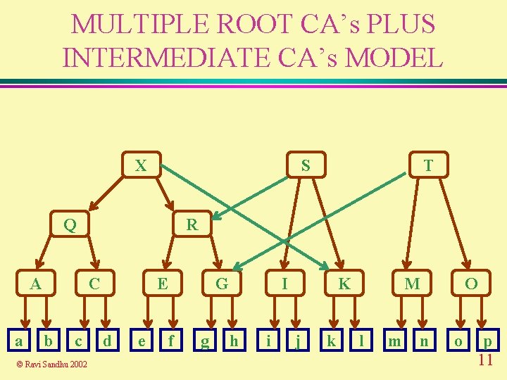 MULTIPLE ROOT CA’s PLUS INTERMEDIATE CA’s MODEL X S Q A a R C