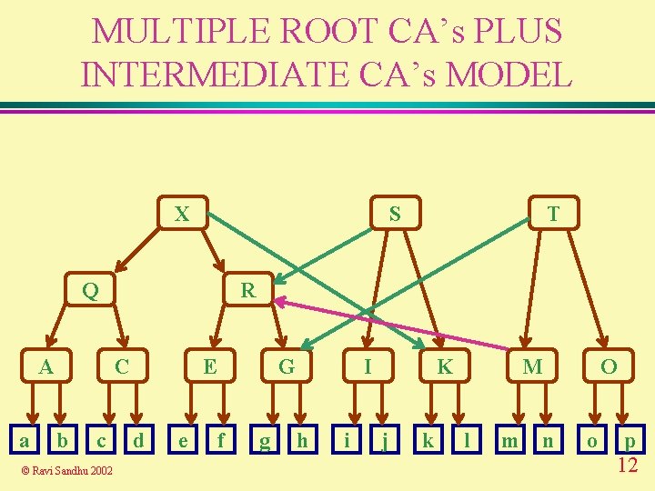 MULTIPLE ROOT CA’s PLUS INTERMEDIATE CA’s MODEL X S Q A a R C