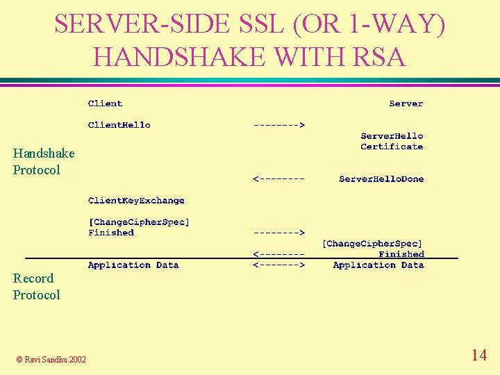 SERVER-SIDE SSL (OR 1 -WAY) HANDSHAKE WITH RSA Handshake Protocol Record Protocol © Ravi