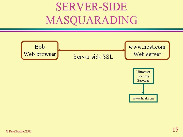 SERVER-SIDE MASQUARADING Bob Web browser Server-side SSL www. host. com Web server Ultratrust Security