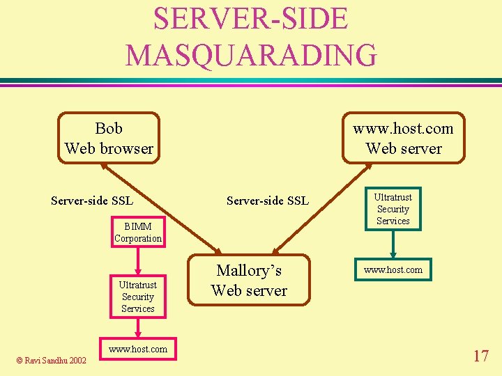 SERVER-SIDE MASQUARADING Bob Web browser Server-side SSL www. host. com Web server Server-side SSL