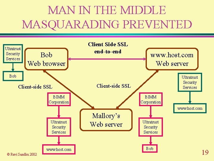 MAN IN THE MIDDLE MASQUARADING PREVENTED Ultratrust Security Services Bob Web browser Client Side