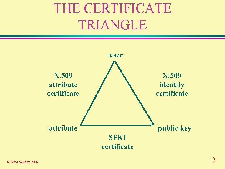THE CERTIFICATE TRIANGLE user X. 509 attribute certificate X. 509 identity certificate attribute public-key