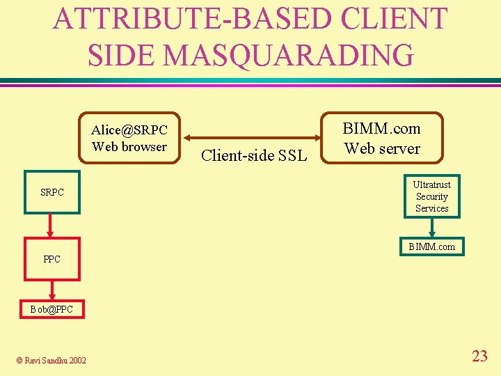 ATTRIBUTE-BASED CLIENT SIDE MASQUARADING Alice@SRPC Web browser SRPC Client-side SSL BIMM. com Web server