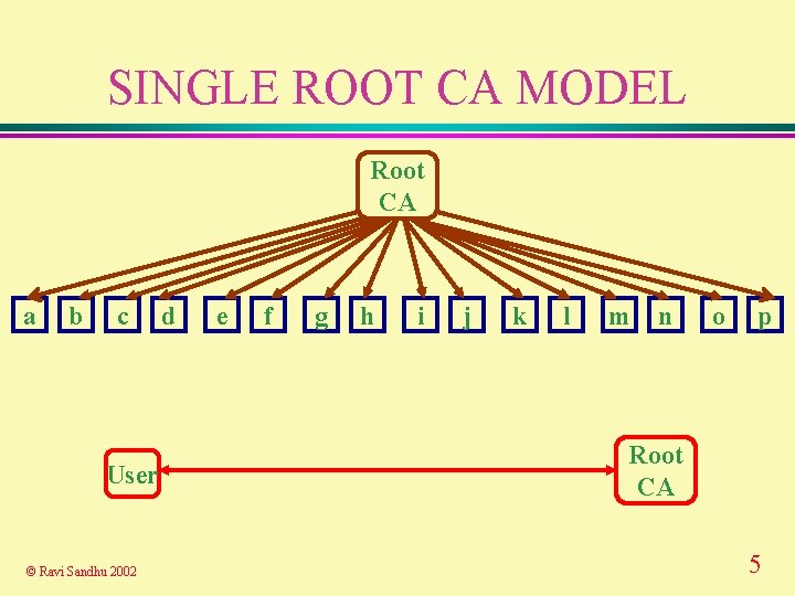 SINGLE ROOT CA MODEL Root CA a b c User © Ravi Sandhu 2002