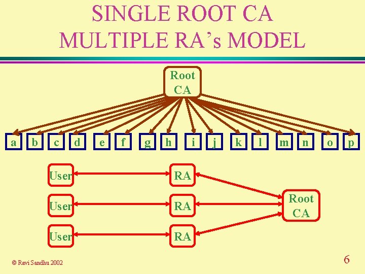 SINGLE ROOT CA MULTIPLE RA’s MODEL Root CA a b c User d e