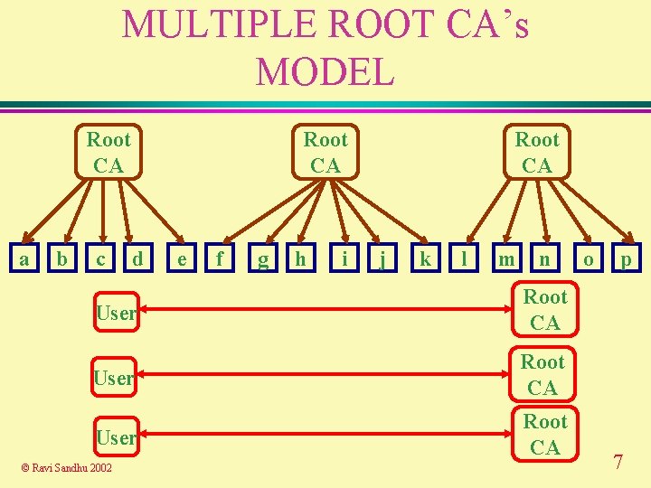 MULTIPLE ROOT CA’s MODEL Root CA a b c Root CA d e f