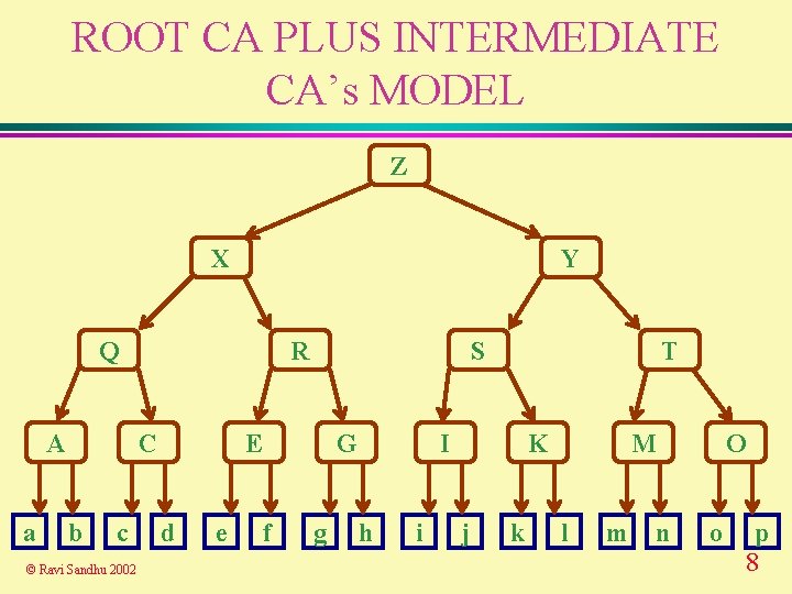 ROOT CA PLUS INTERMEDIATE CA’s MODEL Z X Y Q A a R C