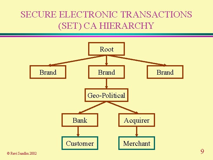 SECURE ELECTRONIC TRANSACTIONS (SET) CA HIERARCHY Root Brand Geo-Political © Ravi Sandhu 2002 Bank