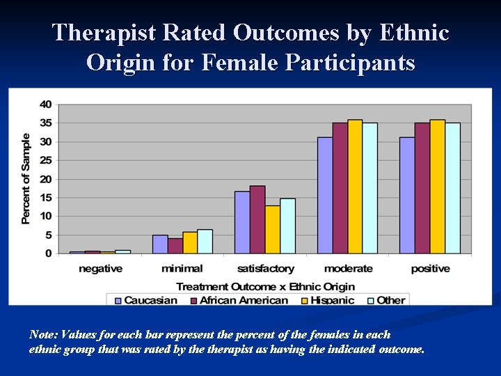 Therapist Rated Outcomes by Ethnic Origin for Female Participants Note: Values for each bar Therapist Rated Outcomes by Ethnic Origin for Female Participants Note: Values for each bar