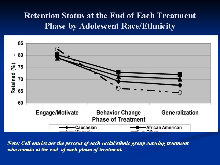 Retention Status at the End of Each Treatment Phase by Adolescent Race/Ethnicity Note: Cell Retention Status at the End of Each Treatment Phase by Adolescent Race/Ethnicity Note: Cell