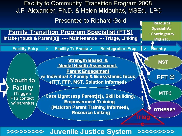 Facility to Community Transition Program 2008 J. F. Alexander, Ph. D. & Helen Midouhas, Facility to Community Transition Program 2008 J. F. Alexander, Ph. D. & Helen Midouhas,