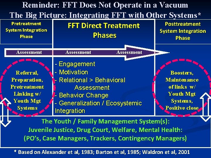 Reminder: FFT Does Not Operate in a Vacuum The Big Picture: Integrating FFT with Reminder: FFT Does Not Operate in a Vacuum The Big Picture: Integrating FFT with