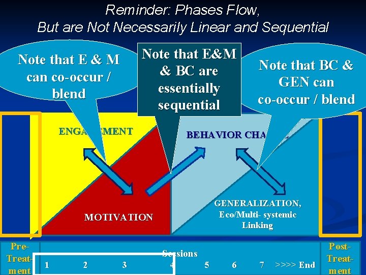 Reminder: Phases Flow, But are Not Necessarily Linear and Sequential Note that E&M & Reminder: Phases Flow, But are Not Necessarily Linear and Sequential Note that E&M &