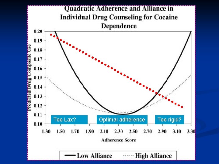 Too Lax? Optimal adherence Too rigid? Too Lax? Optimal adherence Too rigid?