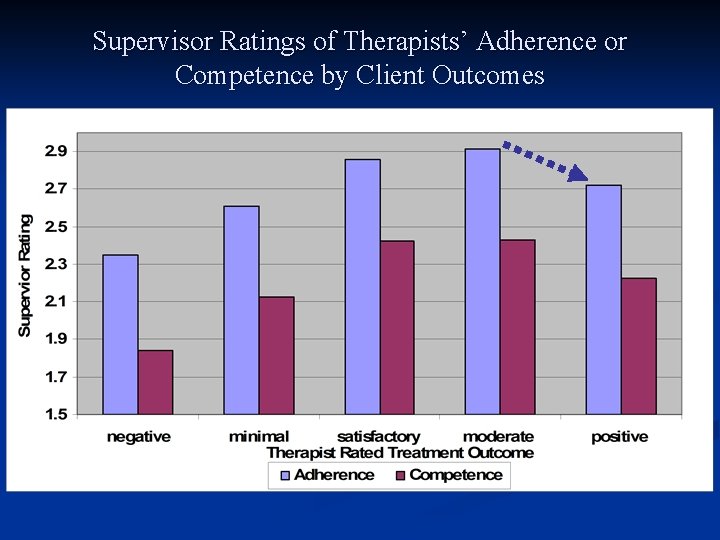 Supervisor Ratings of Therapists’ Adherence or Competence by Client Outcomes Supervisor Ratings of Therapists’ Adherence or Competence by Client Outcomes