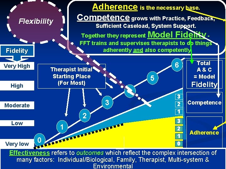 Adherence is the necessary base. Competence grows with Practice, Feedback, Flexibility Sufficient Caseload, System Adherence is the necessary base. Competence grows with Practice, Feedback, Flexibility Sufficient Caseload, System