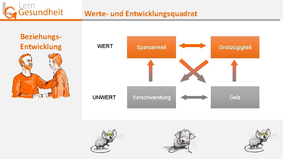 Werte- und Entwicklungsquadrat Beziehungs. Entwicklung WERT Sparsamkeit Großzügigkeit UNWERT Verschwendung Geiz 