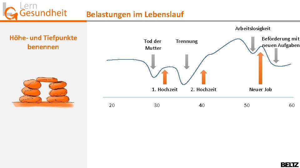 Belastungen im Lebenslauf Arbeitslosigkeit Höhe- und Tiefpunkte benennen Tod der Mutter 1. Hochzeit 20