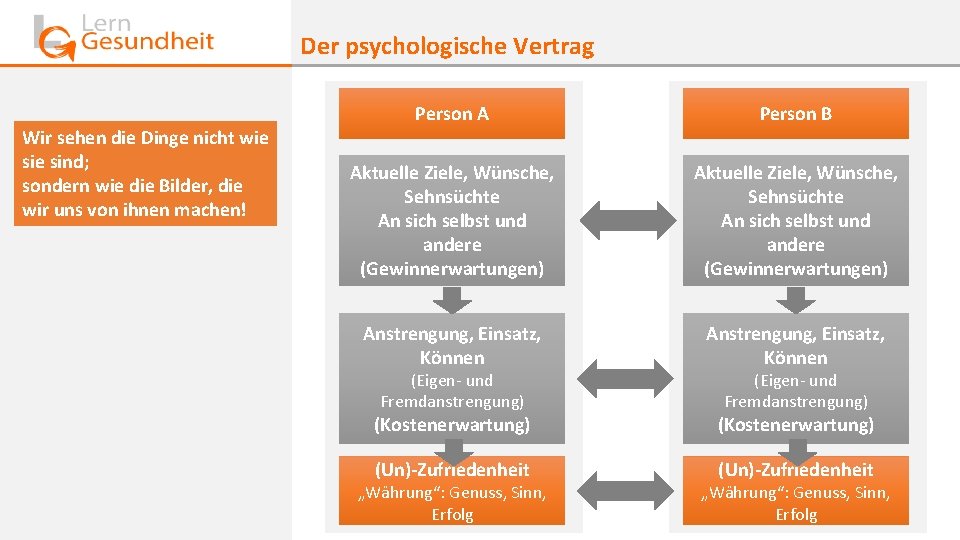 Der psychologische Vertrag Wir sehen die Dinge nicht wie sind; sondern wie die Bilder,