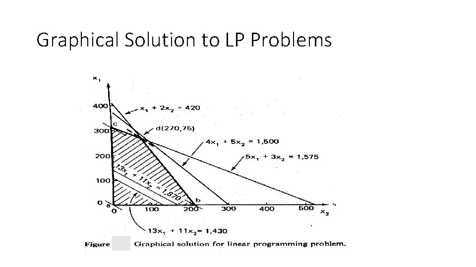 Graphical Solution to LP Problems 
