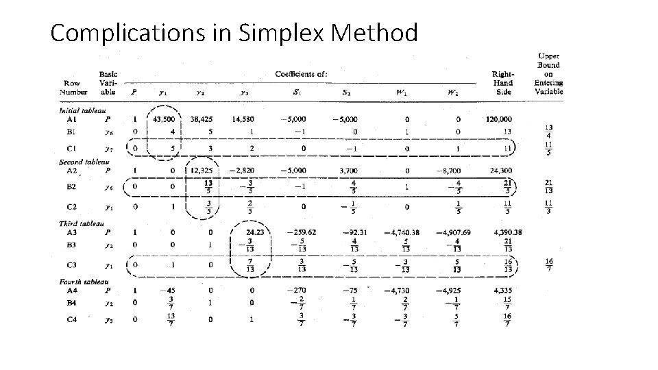Complications in Simplex Method 