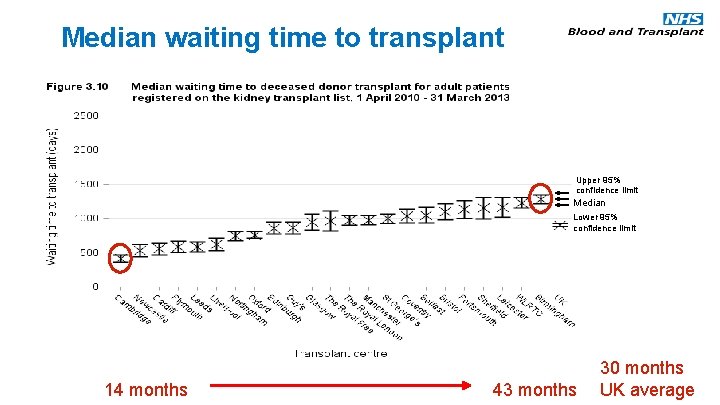 Median waiting time to transplant Upper 95% confidence limit Median Lower 95% confidence limit
