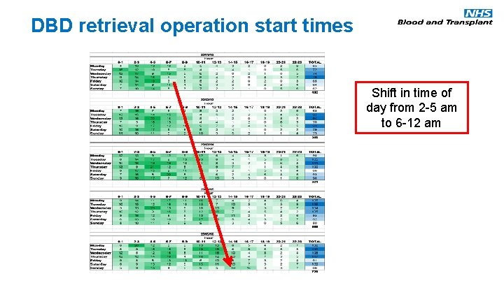 DBD retrieval operation start times Shift in time of day from 2 -5 am