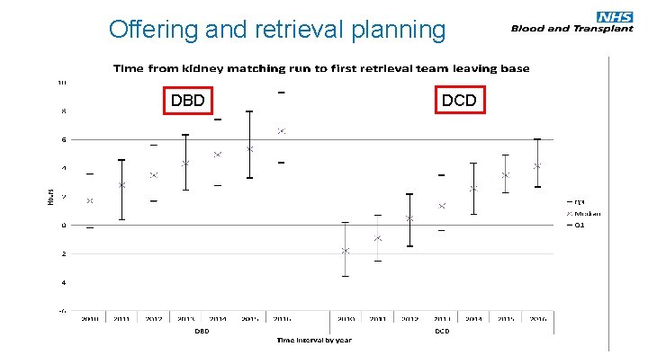 Offering and retrieval planning DBD DCD 