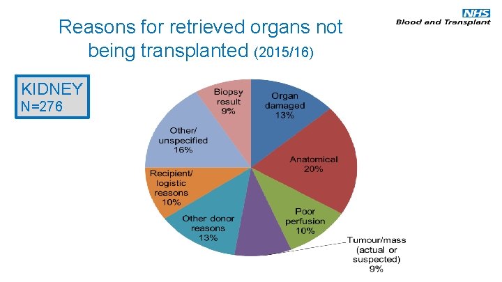 Reasons for retrieved organs not being transplanted (2015/16) KIDNEY N=276 