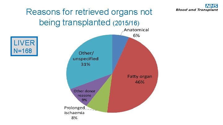 Reasons for retrieved organs not being transplanted (2015/16) LIVER N=168 