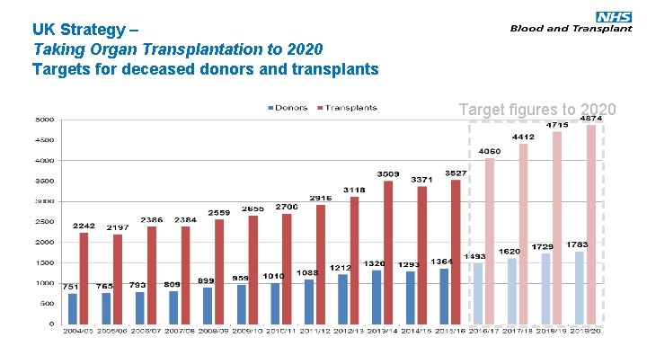 UK Strategy – Taking Organ Transplantation to 2020 Targets for deceased donors and transplants