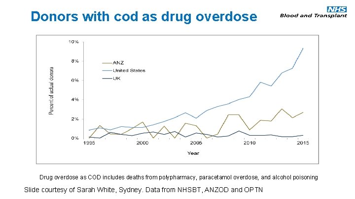 Donors with cod as drug overdose Drug overdose as COD includes deaths from polypharmacy,