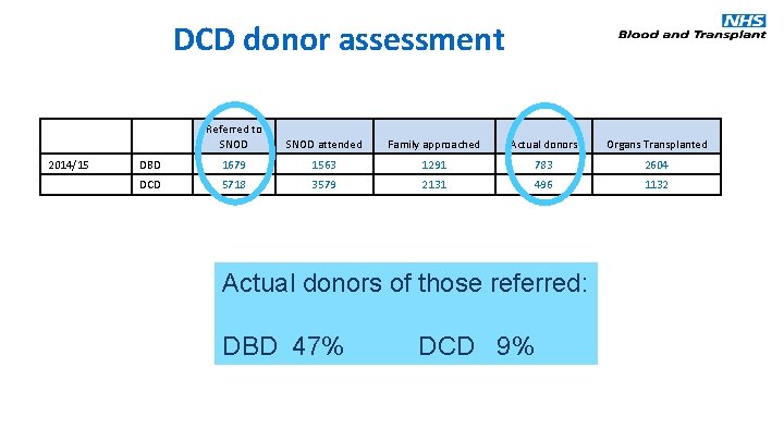 DCD donor assessment Referred to SNOD attended Family approached Actual donors Organs Transplanted DBD