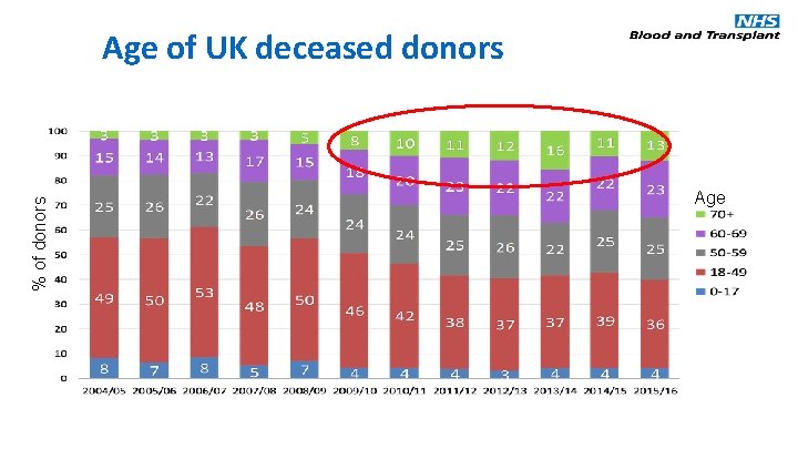 % of donors Age of UK deceased donors Age 