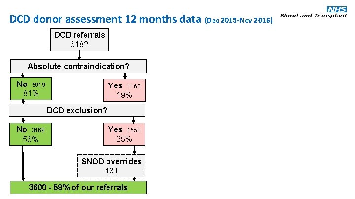 DCD donor assessment 12 months data (Dec 2015 -Nov 2016) DCD referrals 6182 Absolute