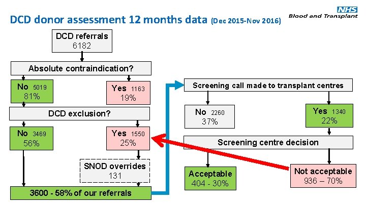 DCD donor assessment 12 months data (Dec 2015 -Nov 2016) DCD referrals 6182 Absolute