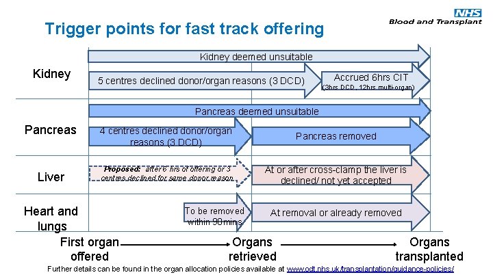 Trigger points for fast track offering Kidney deemed unsuitable Kidney 5 centres declined donor/organ