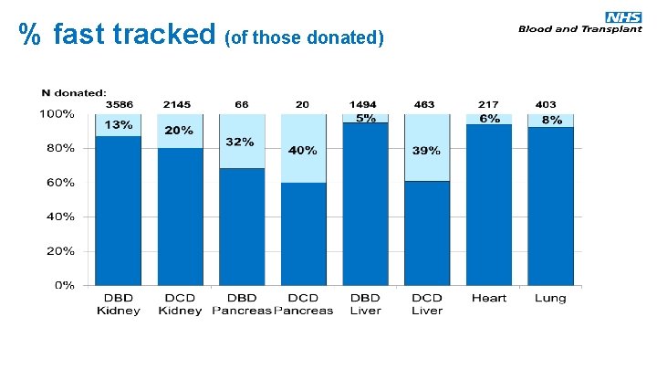 % fast tracked (of those donated) 