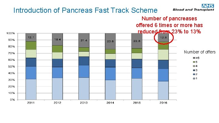 Introduction of Pancreas Fast Track Scheme Number of pancreases offered 6 times or more